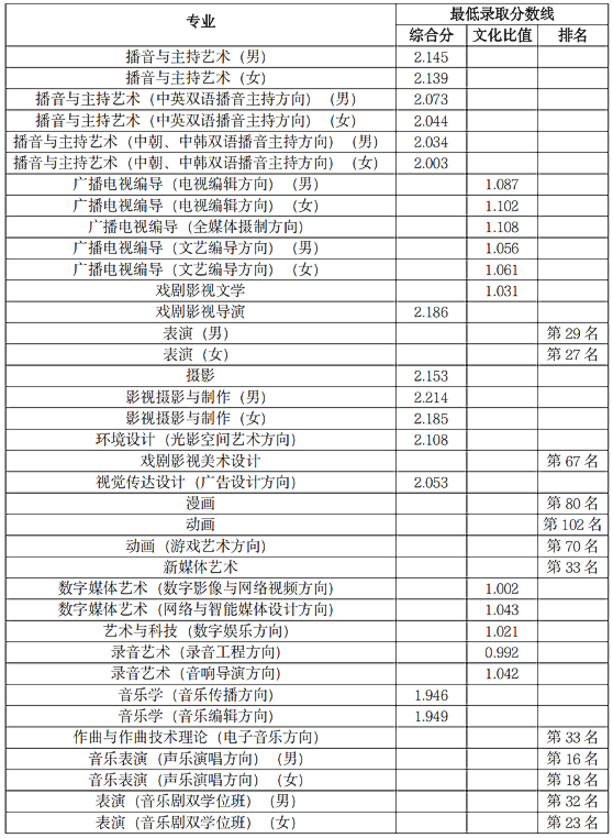 艺考生要考多少分可以上大学_艺考生多少分能上大学