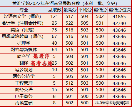 黄淮学院去年分数线是多少_黄淮学院多少分可以录取