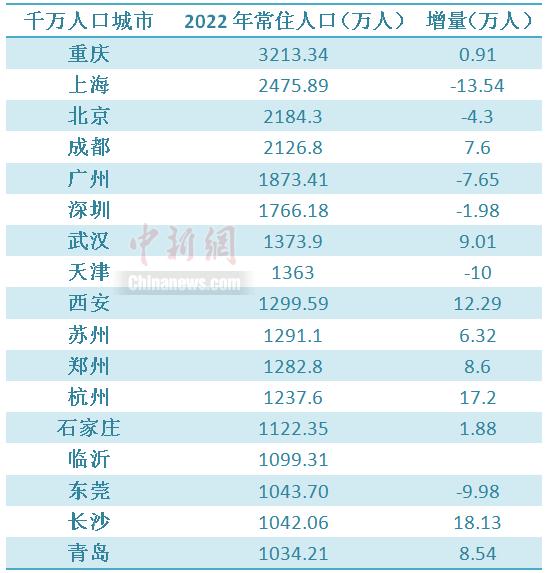 17个千万人口城市长沙增量第一