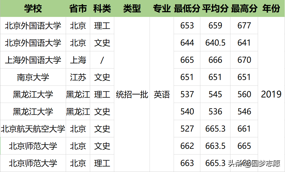 英语专业好的大学有哪些_英语专业好的大学排名