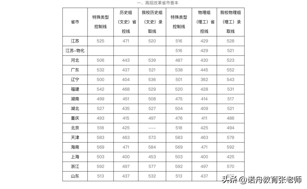 南京工程学院分数线是多少_南京工程学院分数线