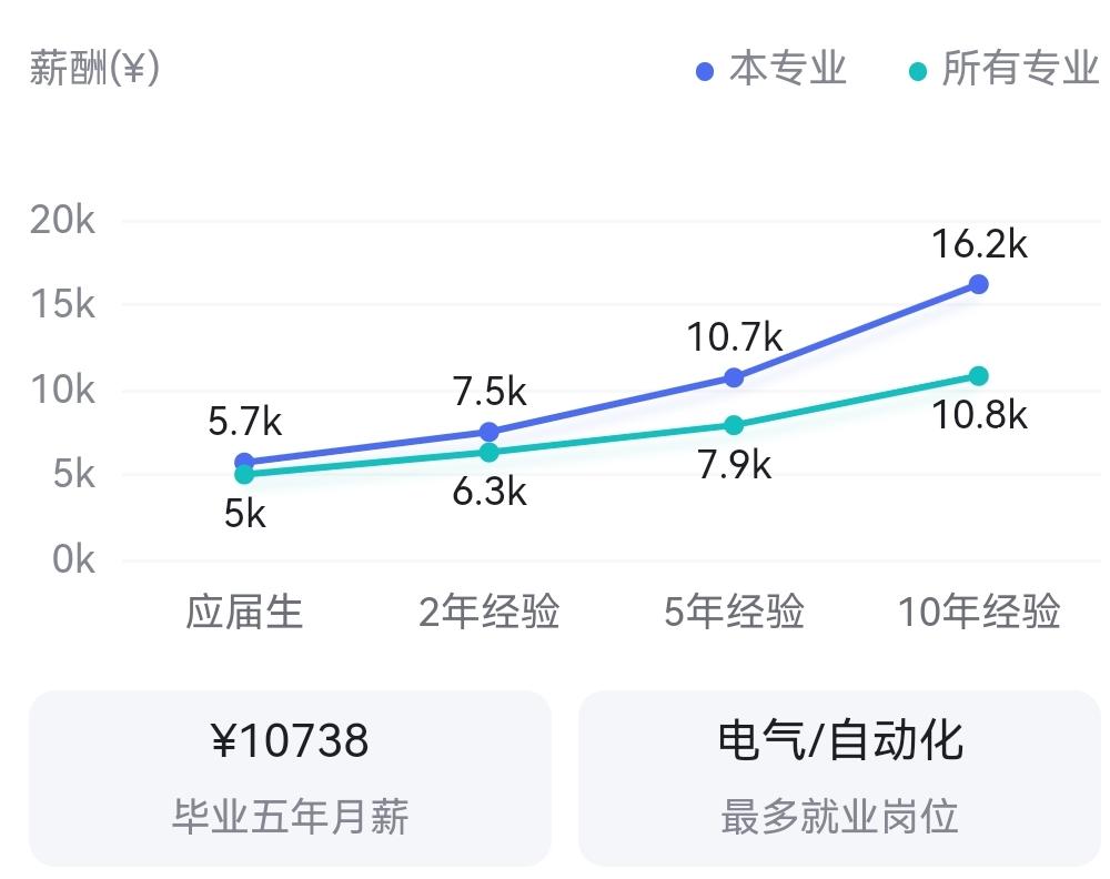 电气工程及其自动化专业就业方向