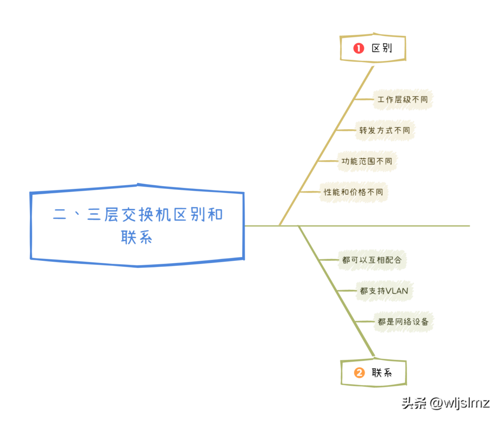 二层交换机有什么特点_二层和三层交换机的区别和联系