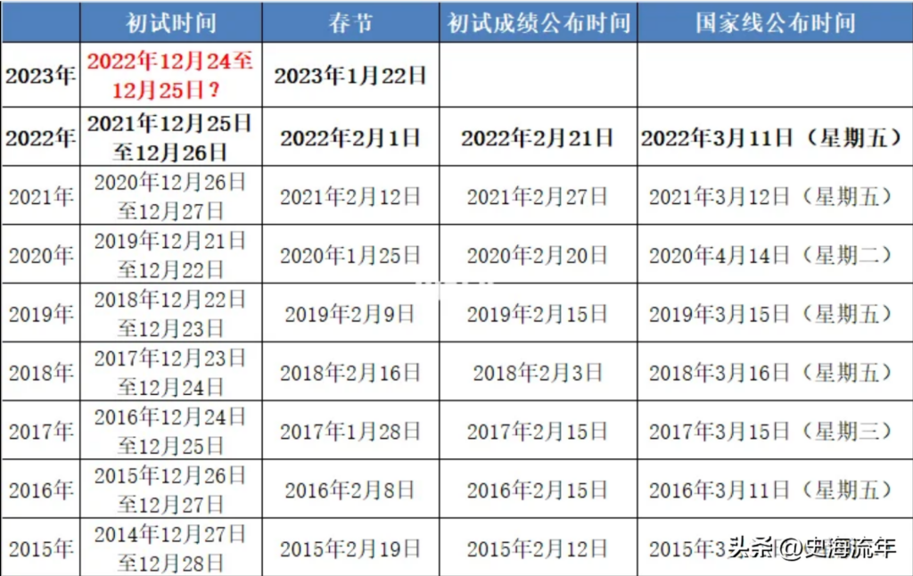 各省市考研初试成绩查询时间