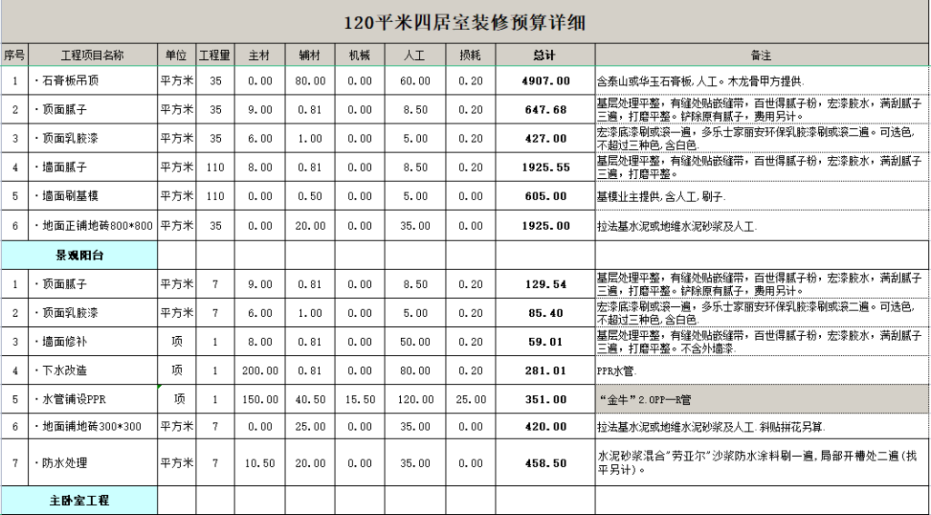 装修各项费用明细_装修价格的组成