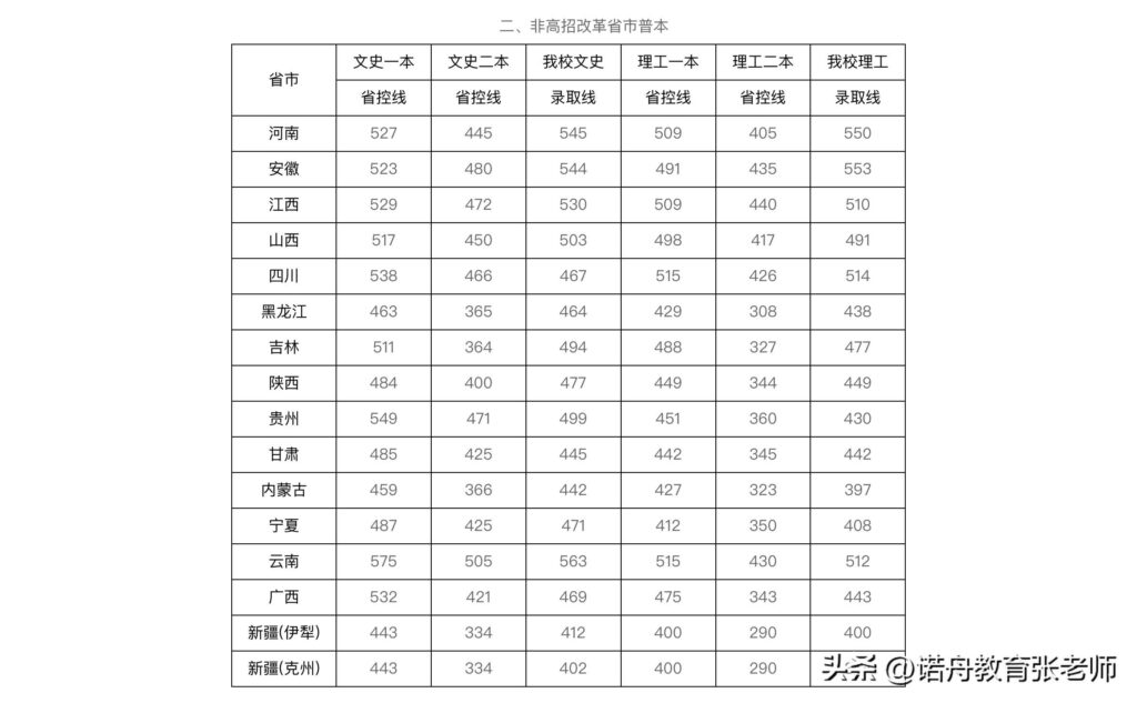 南京工程学院分数线是多少_南京工程学院分数线