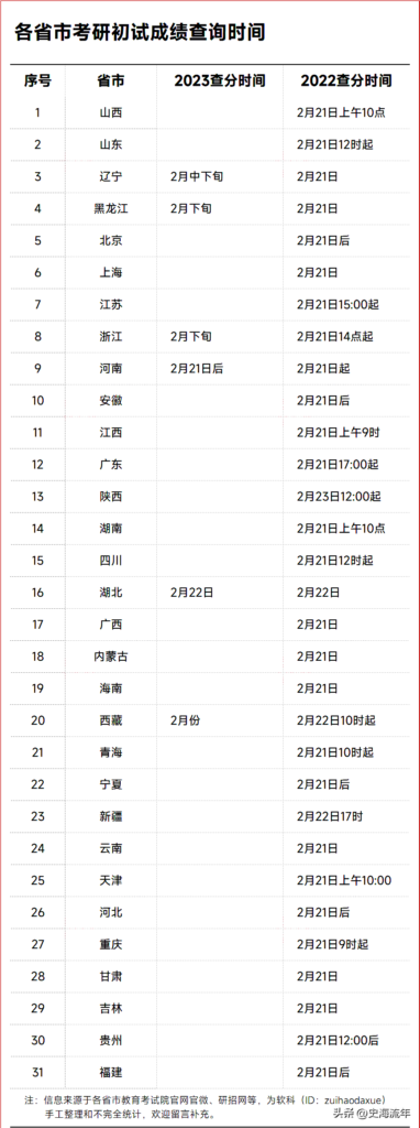 各省市考研初试成绩查询时间