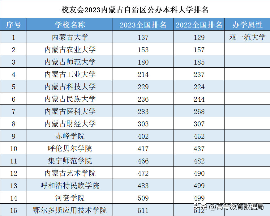 内蒙古有多少所本科高校_内蒙古有哪些本科