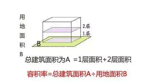 什么是容积率_容积率多少算合适