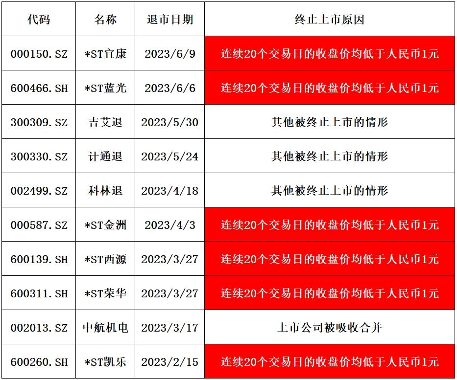 3家公司同时宣布1元退市_今年主要退市的原因