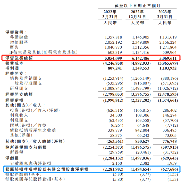 B站一季度净亏损超6亿元_业绩不及预期股价大跌