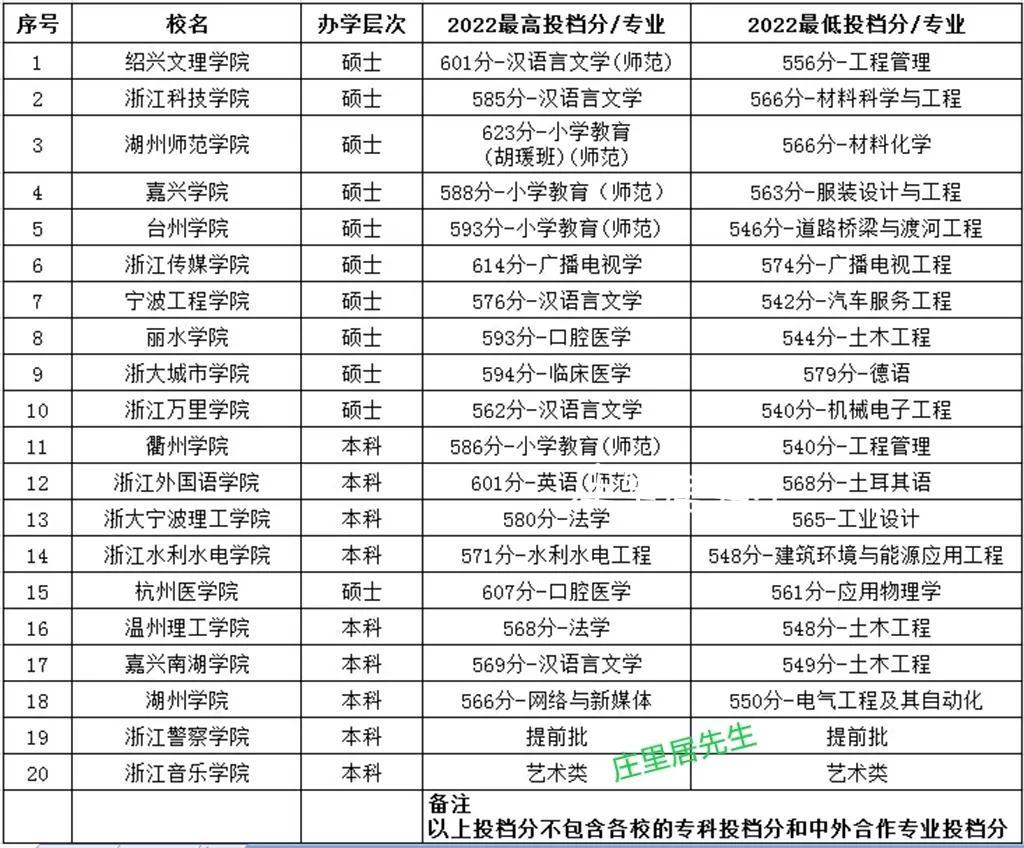 浙江考生最低多少分能上二本_浙江省多少分可以上二本