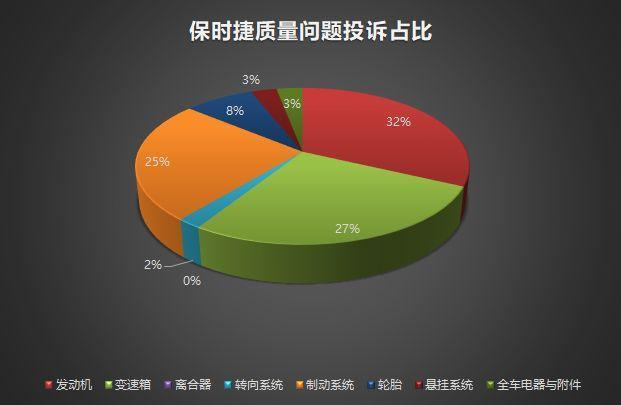 保时捷出现变速箱故障是什么原因_保时捷近期集体病倒的事