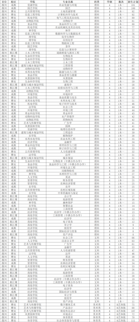 四川农业大学在川招生计划_四川农业大学在川录取线