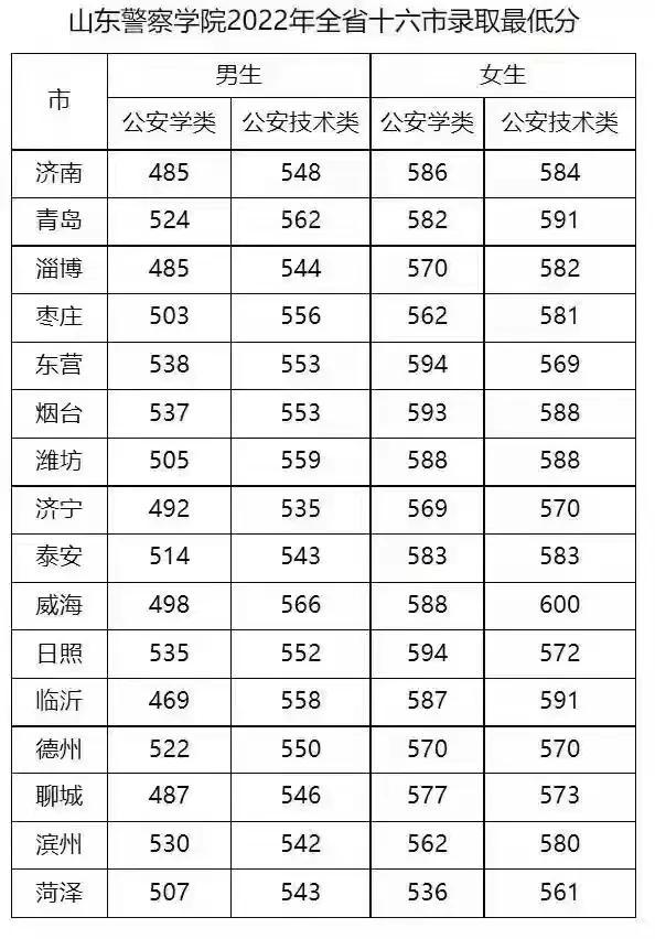 报考山东警察学院要哪些条件_报考山东警察学院的条件