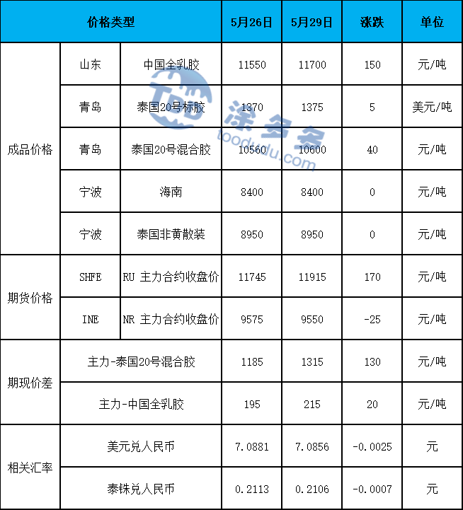 进口天然橡胶多少钱一吨_天然橡胶价格走势分析