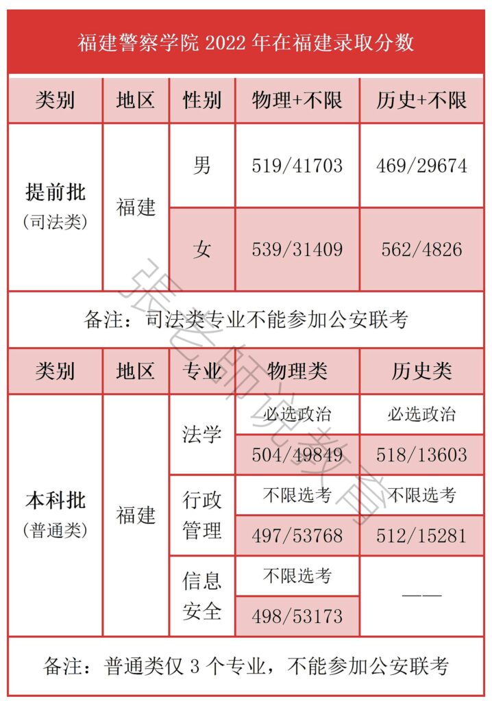 福建警察学院录取分数线是多少_福建省各批次录取分数