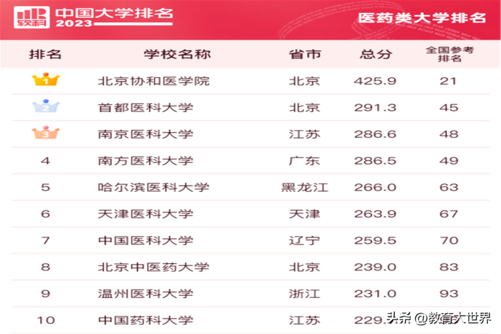 南京医科大学排名全国第几_南京医科大学排名榜