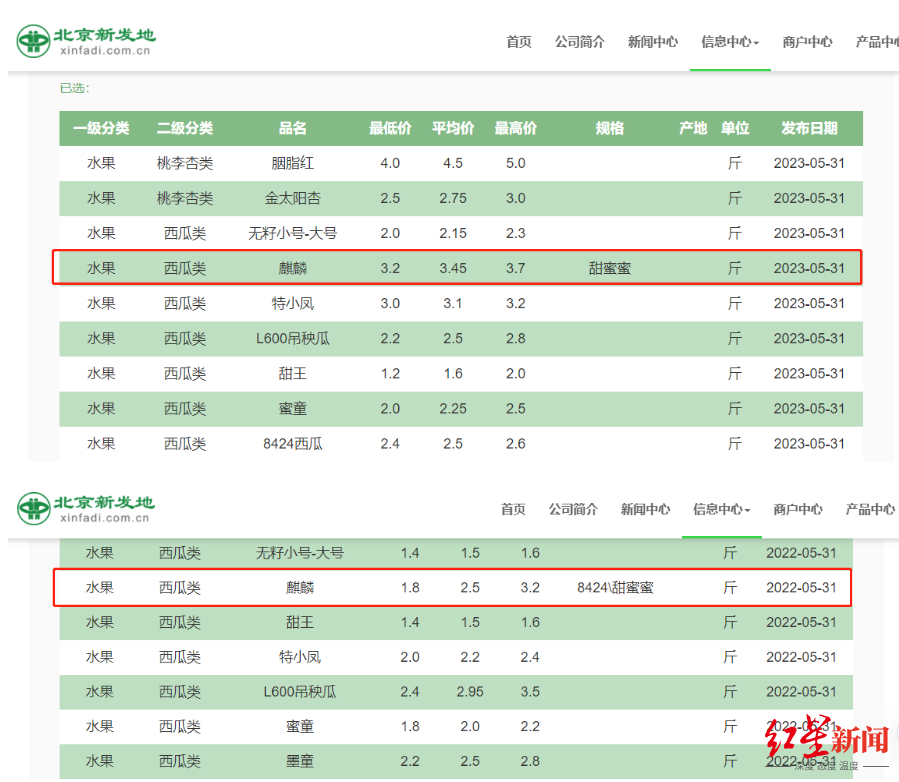 西瓜涨价背后：买一个或超百元？