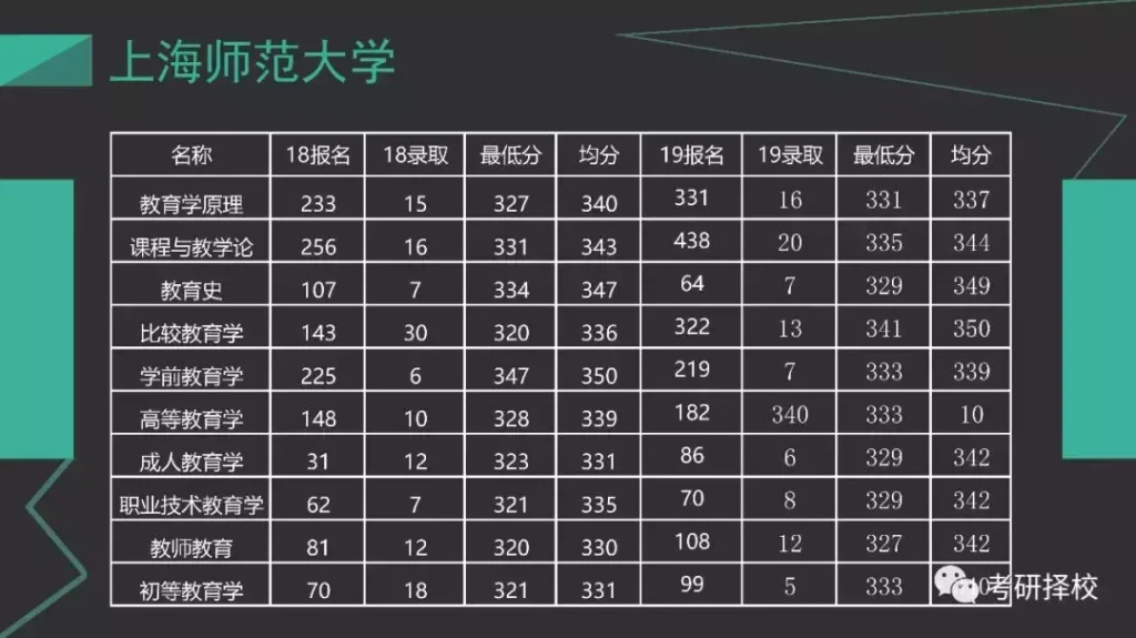 上海师范大学考研怎么样_上海师范大学考研难考吗