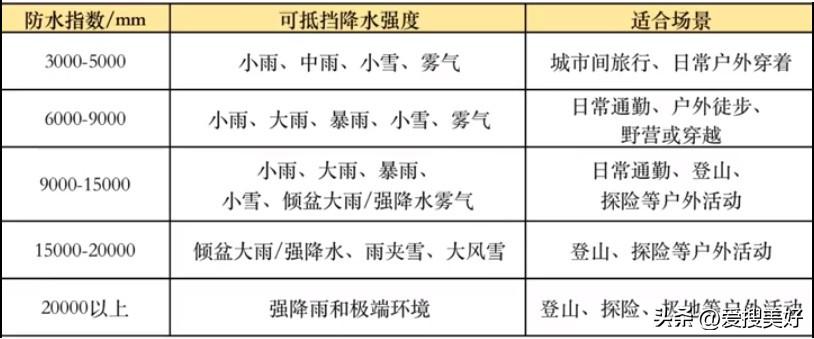 入门级冲锋衣怎么选_冲锋衣选购指南