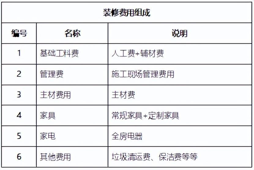 装修各项费用明细_装修价格的组成