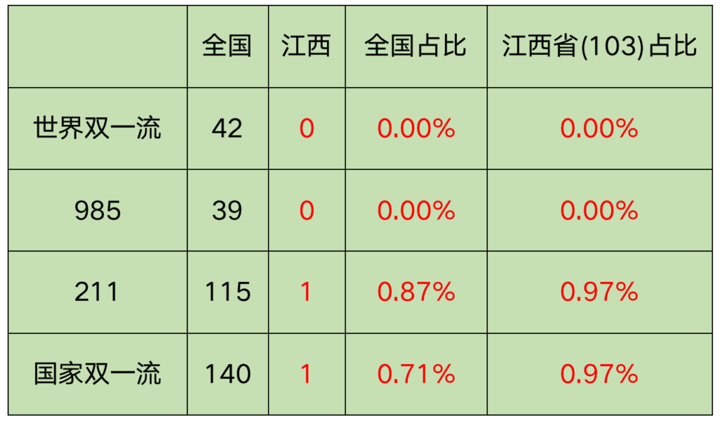 江西省一本高校资源盘点_江西省世界双一流高校资源盘点