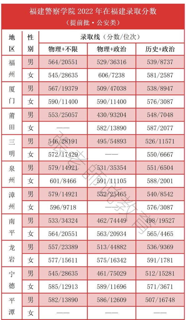 福建警察学院录取分数线是多少_福建省各批次录取分数
