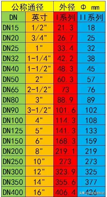 什么是DN_什么是英寸