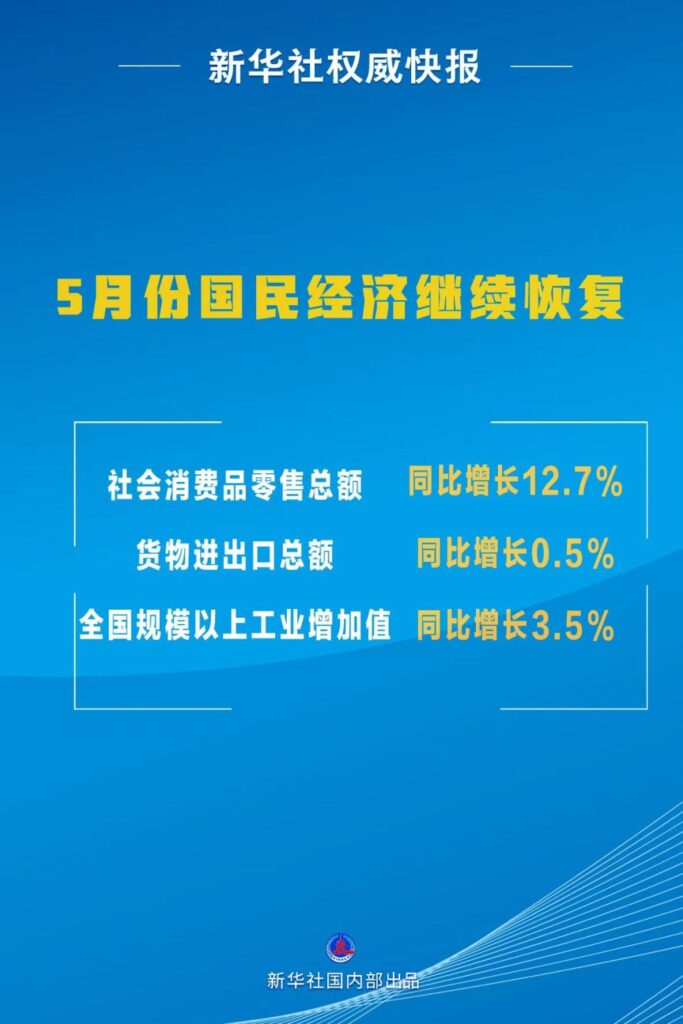 5月国民经济继续恢复_同比增长12.7%