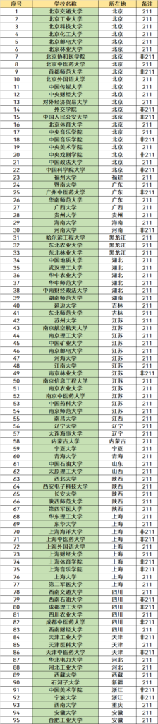 什么是双一流_双一流和211哪个好