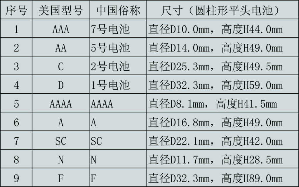 aaa电池是几号电池?aaa电池是什么型号?