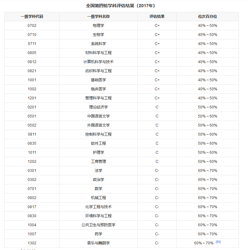 山东省排名靠前的大学_山东省前五的大学排名