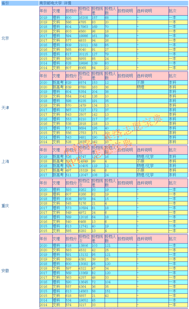 南京邮电大学怎么样_南京邮电大学录取分数