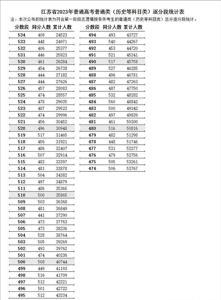 江苏2023年一分一段表