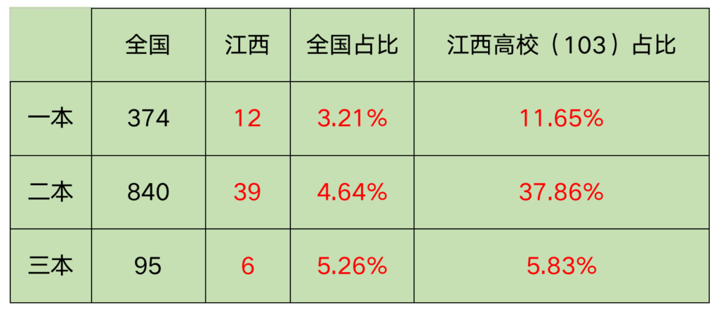 江西省一本高校资源盘点_江西省世界双一流高校资源盘点