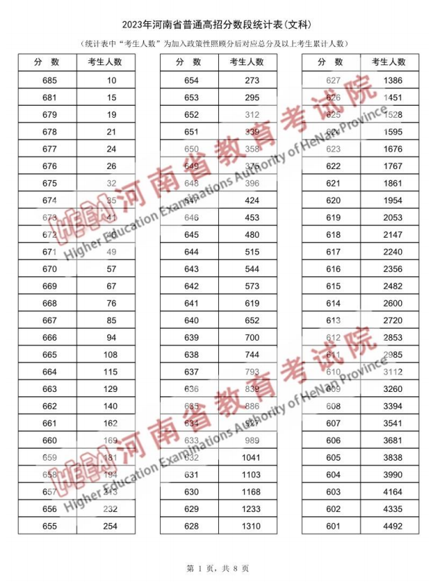 近15万河南考生超一本线_裸分700分以上有近百人