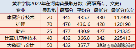 黄淮学院去年分数线是多少_黄淮学院多少分可以录取