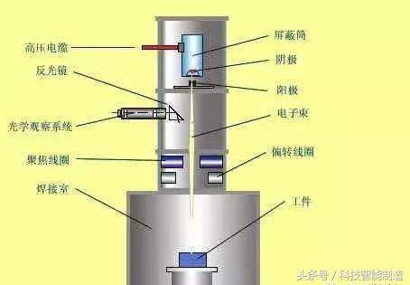 焊接方式有哪些_焊接方法大全