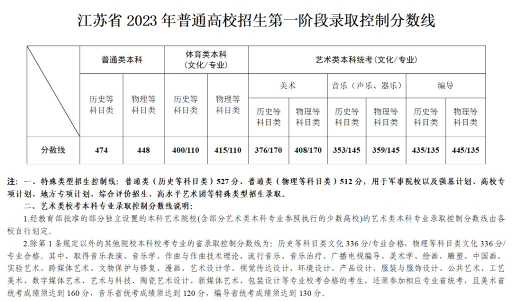 南京师范大学录取分数线多少_南京师范大学录取分数线