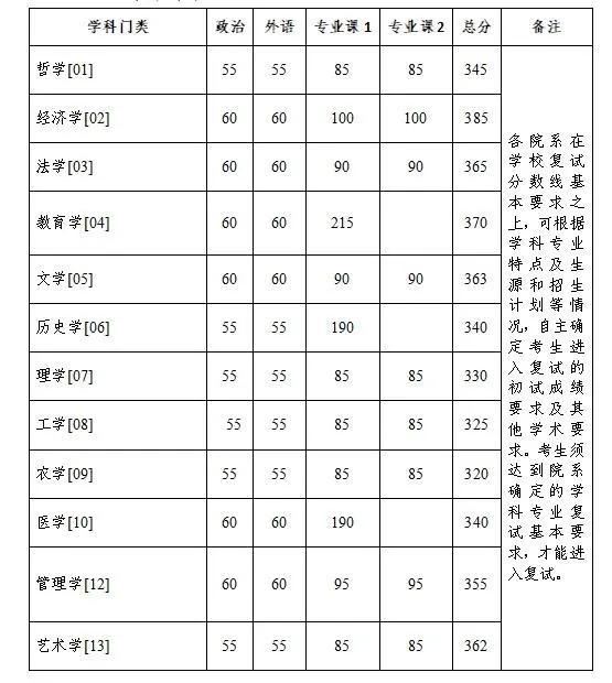 浙江大学研究生复试线是多少_浙江大学研究生复试线