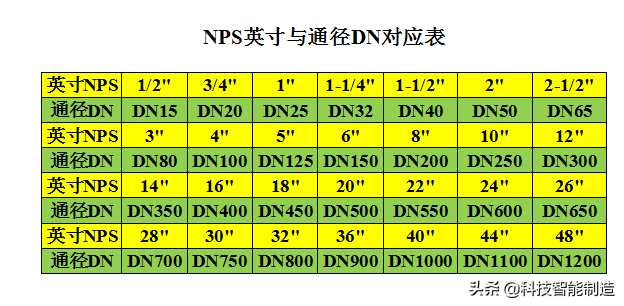 什么是DN_什么是英寸