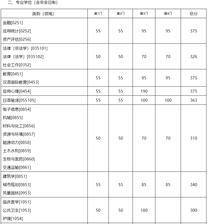 东南大学复试线是多少_东南大学复试线公布