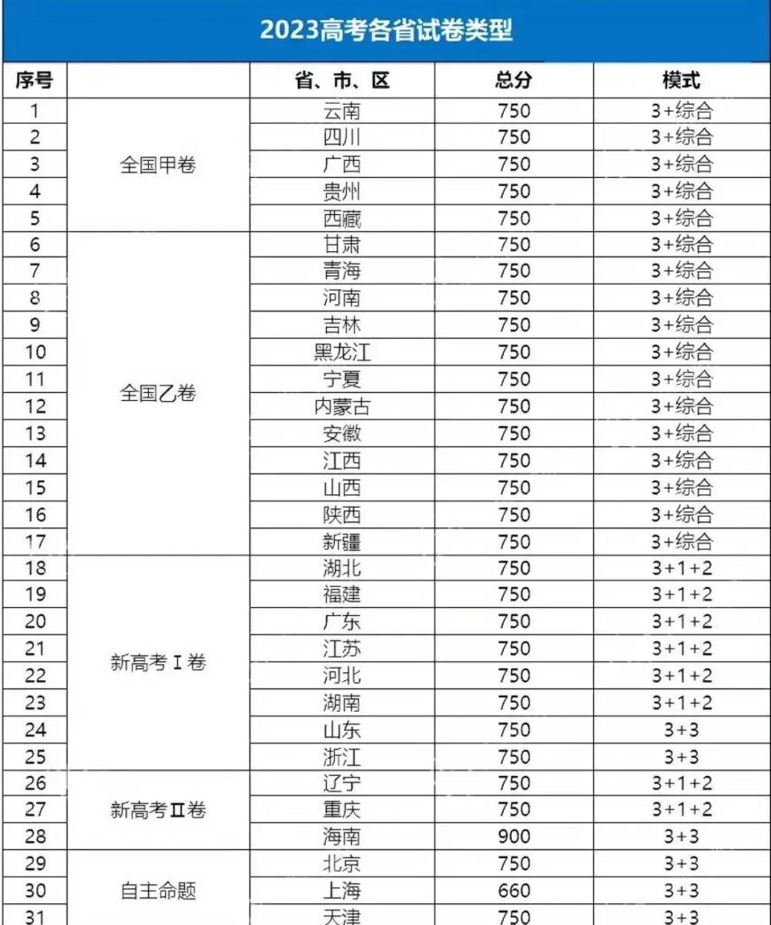 2023年高考时间表_ 2023年高考各地用卷分布