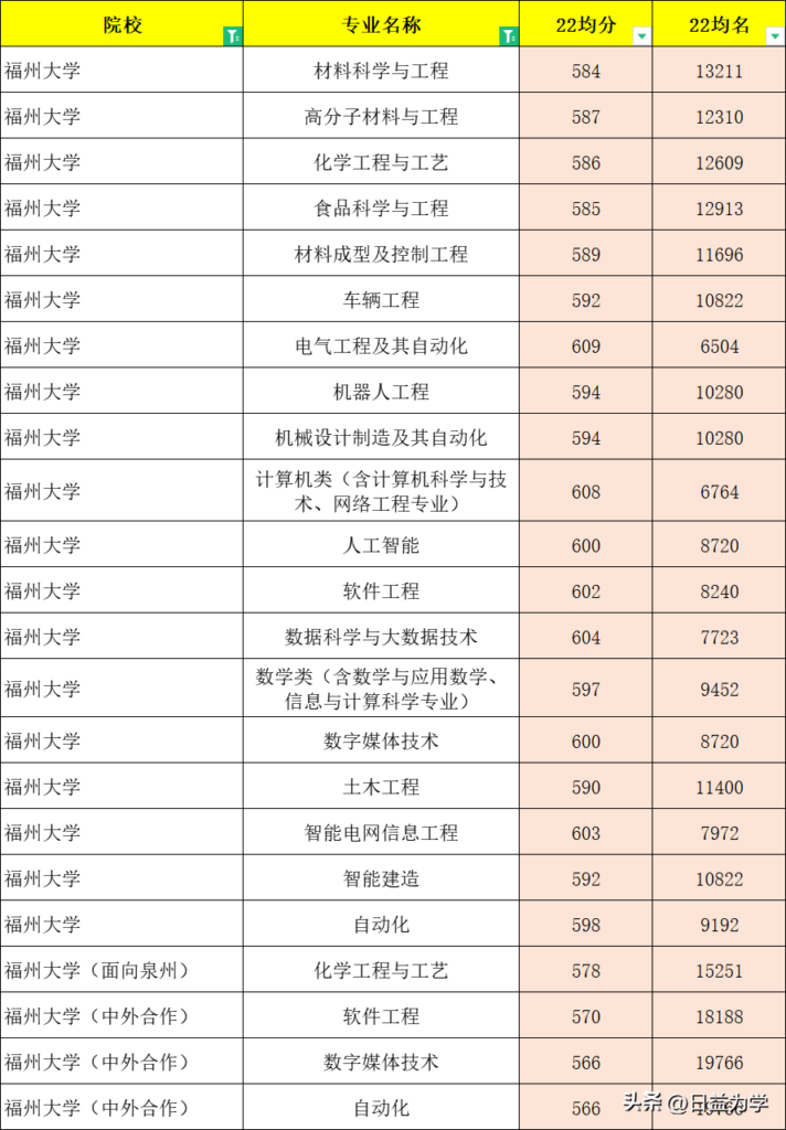 福州大学有哪些好的专业_福州大学专业排名