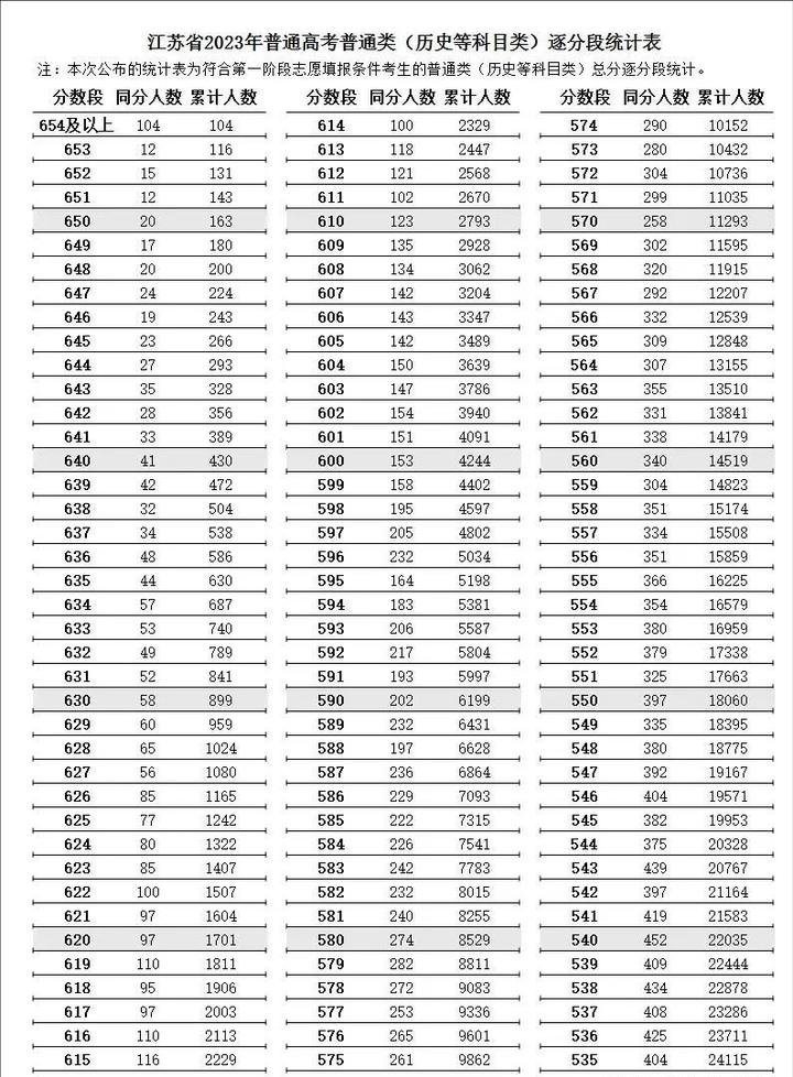 江苏2023年一分一段表