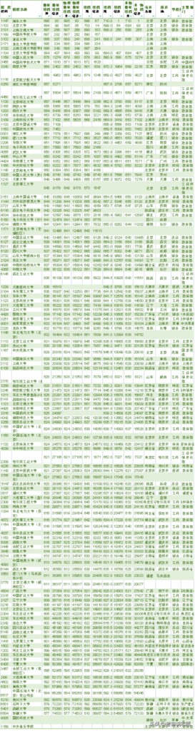 211大学录取率是多少_211高校录取率排行