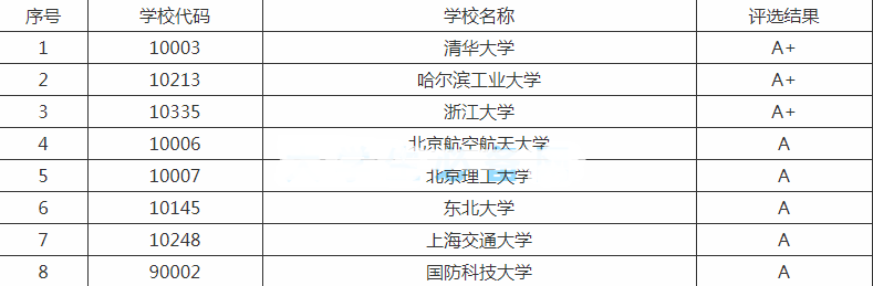 全国大学自动化专业大学排名_自动化专业大学排名前