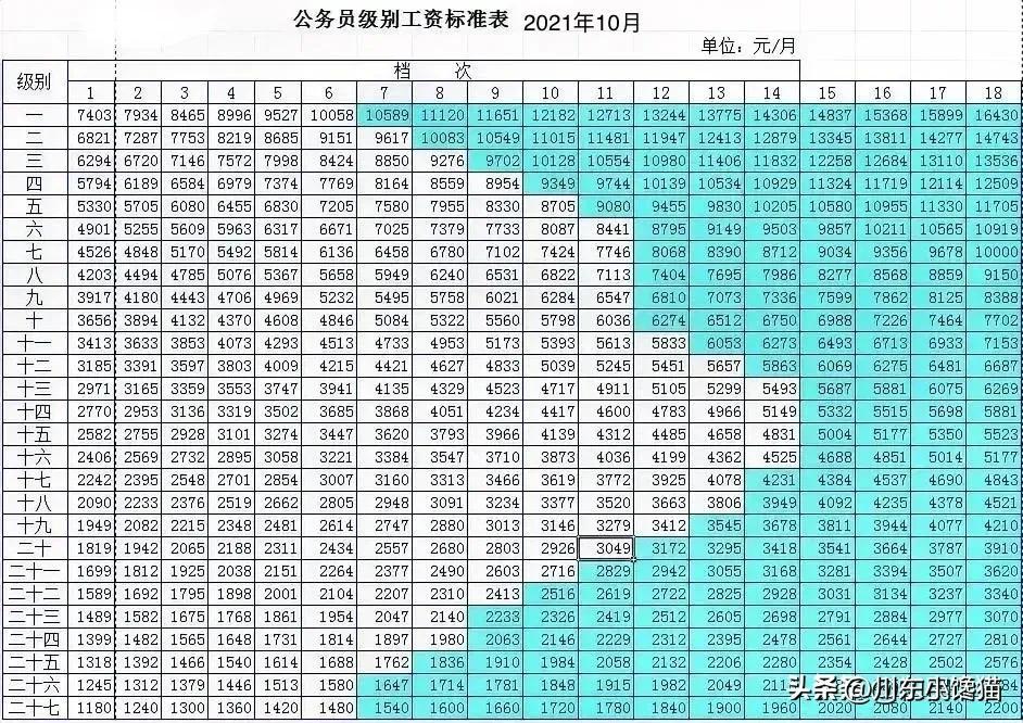 国家公务员工资多少_国家公务员工资标准表