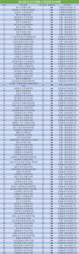 全国独立学院排名榜_全国独立院校最新排名